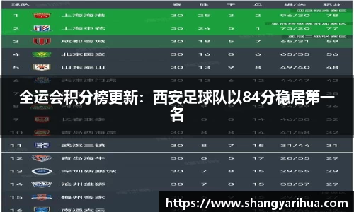 全运会积分榜更新：西安足球队以84分稳居第一名